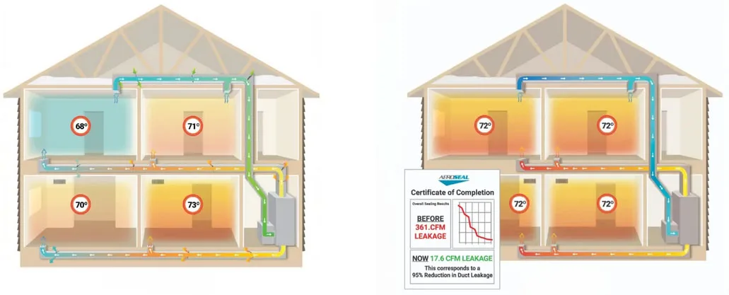 Duct sealing airflow comparison showing reduced air leakage after Aeroseal treatment