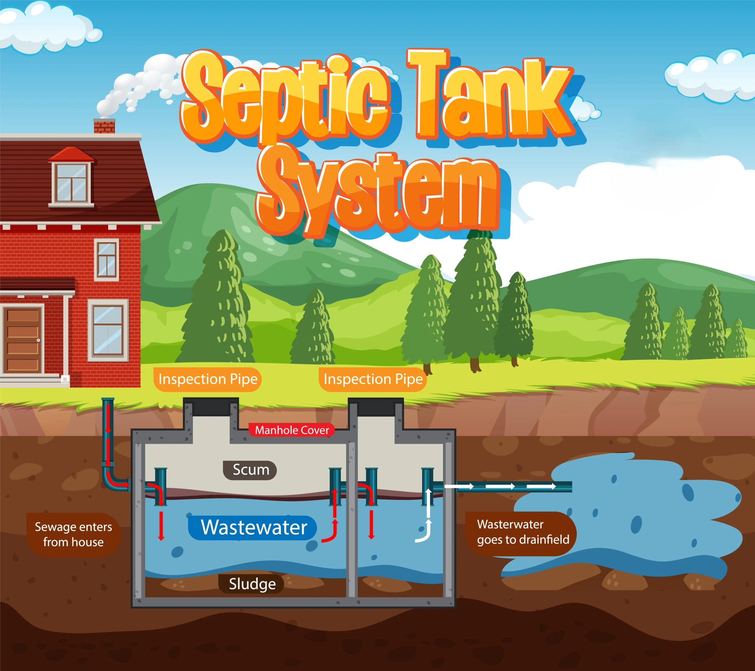 Septic Pump System by Berks Plumbing & HVAC Specialist